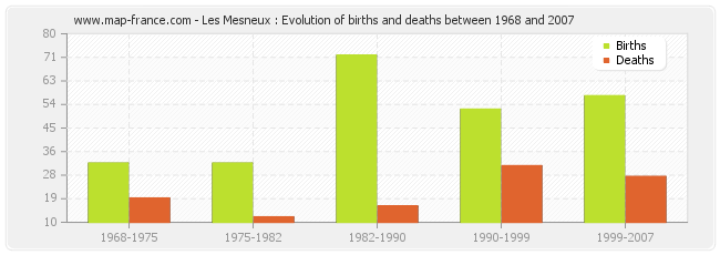 Les Mesneux : Evolution of births and deaths between 1968 and 2007